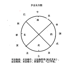 六微旨大論