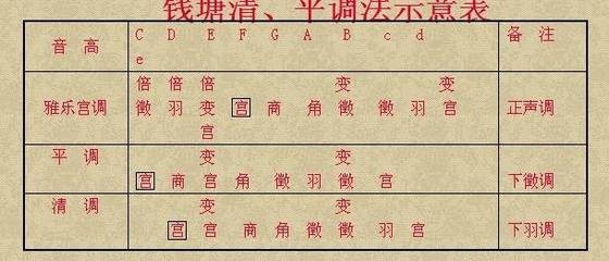 周五聲調(diào)曲 商調(diào)曲 四